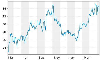 Chart Range Resources Corp. - 1 Jahr