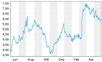 Chart Ranpak Holdings Corp. - 1 Jahr