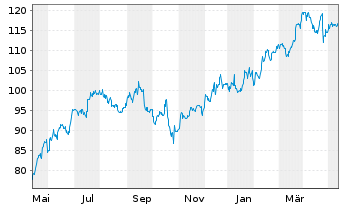 Chart Raymond James Financial Inc. - 1 an