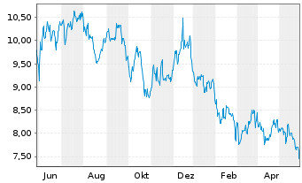 Chart Ready Capital Corp. - 1 Year