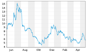 Chart Redfin Corporation - 1 an