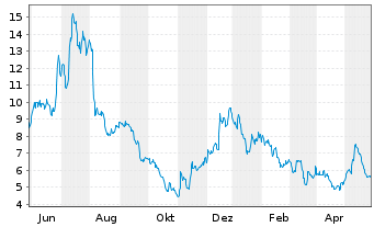 Chart Redfin Corporation - 1 Year