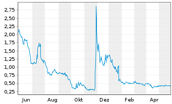 Chart Redhill Biopharma Ltd. - 1 Jahr