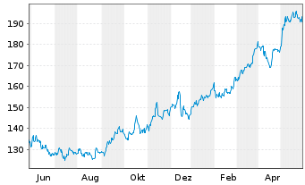 Chart Reinsurance Grp of Amer. Inc. - 1 Jahr