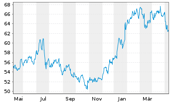 Chart Reliance Industries Ltd. GDRs144A - 1 Jahr