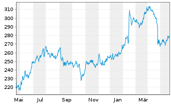 Chart Reliance Inc. - 1 an