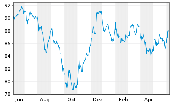 Chart Uruguay, Republik DL-Bonds 2012(43-45) - 1 Year