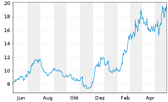 Chart Robinhood Markets Inc. Cl.A - 1 Year