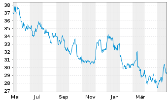 Chart Roche Holding AG ADR - 1 an