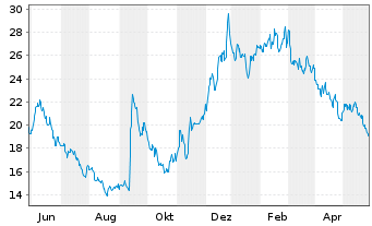 Chart Rocket Pharmaceuticals Inc. - 1 Year