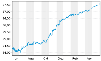 Chart Royal Bank of Canada DL-Medium-Term Notes 2022(25) - 1 Year