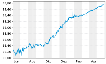 Chart Royal Bank of Canada DL-Med.-Term Nts 2022(24) - 1 Year