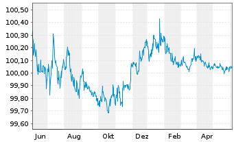 Chart Royal Bank of Canada DL-Medium-Term Nts 2022(24) - 1 Year
