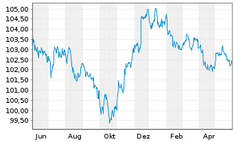 Chart Royal Bank of Canada DL-Med.-Term Nts 2022(22/27) - 1 an