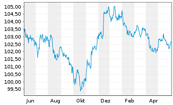 Chart Royal Bank of Canada DL-Med.-Term Nts 2022(22/27) - 1 Year