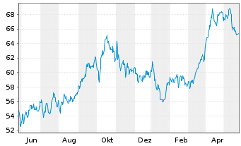 Chart Shell PLC ADRs - 1 Year