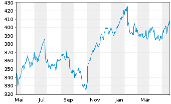 Chart S&P Global Inc. - 1 Year