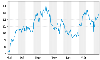 Chart SEACOR Marine Holdings Inc. - 1 an