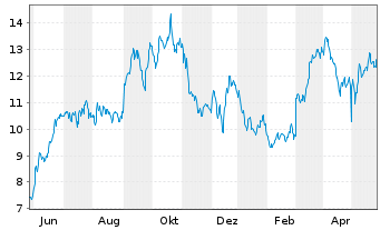 Chart SEACOR Marine Holdings Inc. - 1 Year