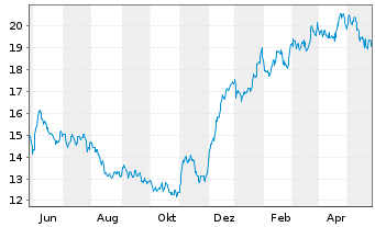 Chart SLM Corp. - 1 Year