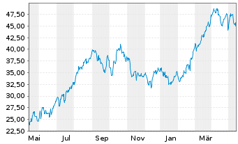 Chart SM Energy Co. - 1 Jahr