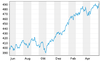 Chart SPDR S&P 500 ETF Trust - 1 an