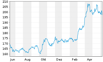 Chart SPDR Gold Trust Reg. Gold Shares o.N. - 1 an