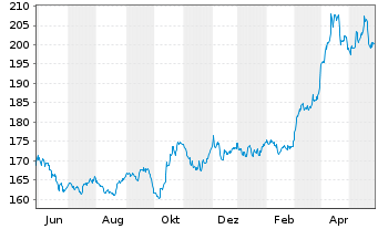Chart SPDR Gold Trust Reg. Gold Shares o.N. - 1 Jahr
