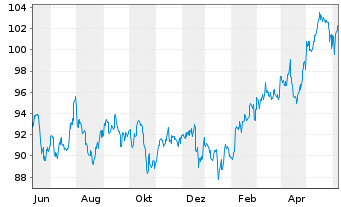 Chart SPDR S&P Emer.Asia Pacific ETF - 1 Year