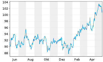 Chart SPDR S&P Emer.Asia Pacific ETF - 1 Jahr