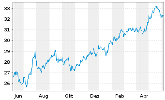 Chart SPDR-S&P Em. Markets Div.ETF - 1 Year