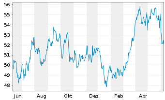 Chart SPDR-S&P Gl. Natural Res ETF - 1 Year