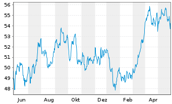 Chart SPDR-S&P Gl. Natural Res ETF - 1 Jahr
