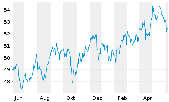 Chart SPDR S&P Emerging Mkts Sm.Cap - 1 Year