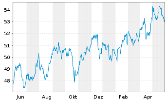 Chart SPDR S&P Emerging Mkts Sm.Cap - 1 Jahr