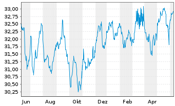 Chart SPDR-S&P Intl Dividend ETF - 1 Year