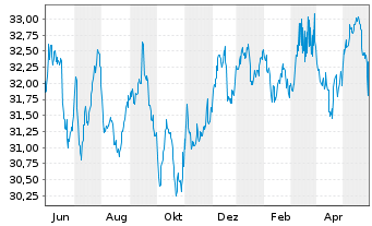 Chart SPDR-S&P Intl Dividend ETF - 1 Jahr