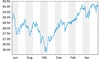 Chart SPDR-S&P Intl Small Cap ETF - 1 Year