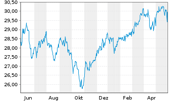 Chart SPDR-S&P Intl Small Cap ETF - 1 Jahr