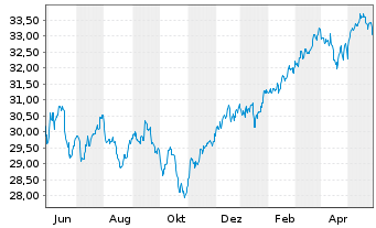 Chart SPDR Ptf Devel.World ex-US ETF - 1 Jahr