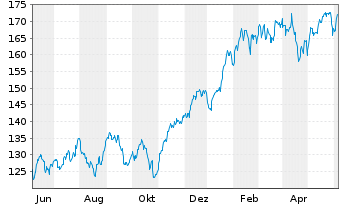 Chart SPDR NYSE Technology ETF - 1 Year