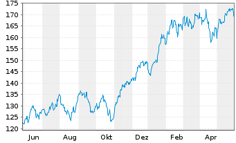 Chart SPDR NYSE Technology ETF - 1 Jahr