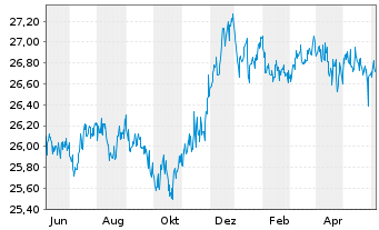 Chart SPDR Bloom.Bar.Int.Co.Bd ETF - 1 Year
