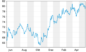 Chart SPDR-DJ Small Cap Growth ETF - 1 Jahr