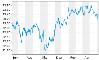 Chart SPDR-Nuv.S&P H.Yld Muni.Bd ETF - 1 Year