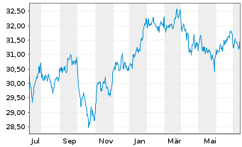 Chart SPDR-Wells Fargo Pfd Stock ETF - 1 Jahr