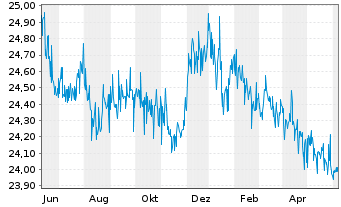 Chart SPDR Bloomb.Ba.S.T.In.Tr.B.ETF - 1 Year
