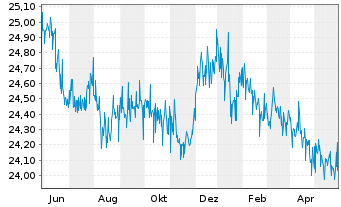 Chart SPDR Bloomb.Ba.S.T.In.Tr.B.ETF - 1 Jahr
