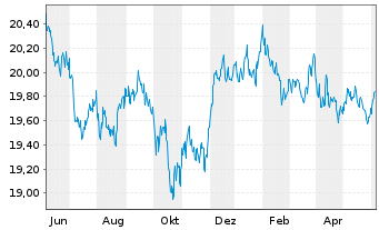 Chart SPDR Portf.Mortg.Back.Bond ETF - 1 Year