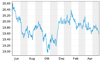 Chart SPDR Portf.Mortg.Back.Bond ETF - 1 Jahr
